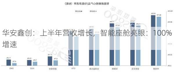 华安鑫创：上半年营收增长，智能座舱亮眼：100%增速