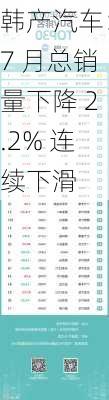 韩产汽车：7 月总销量下降 2.2% 连续下滑