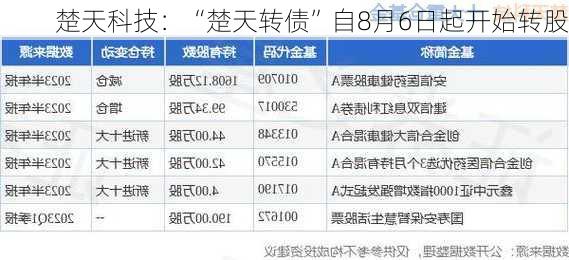 楚天科技：“楚天转债”自8月6日起开始转股