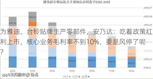 为雅迪、台铃贴牌生产零部件，安乃达：吃着政策红利上市，核心业务毛利率不到10%，要是风停了呢？