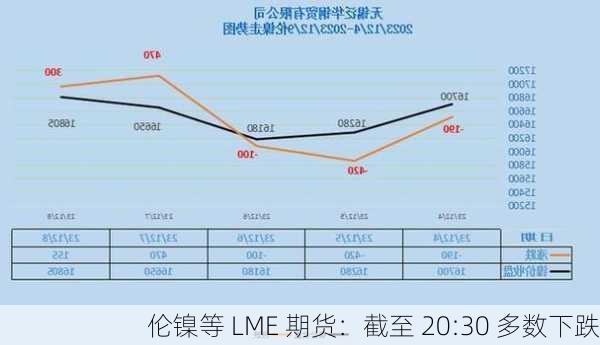 伦镍等 LME 期货：截至 20:30 多数下跌