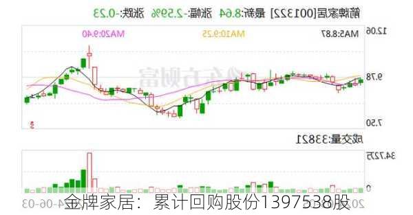 金牌家居：累计回购股份1397538股