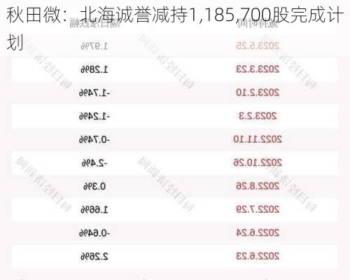 秋田微：北海诚誉减持1,185,700股完成计划