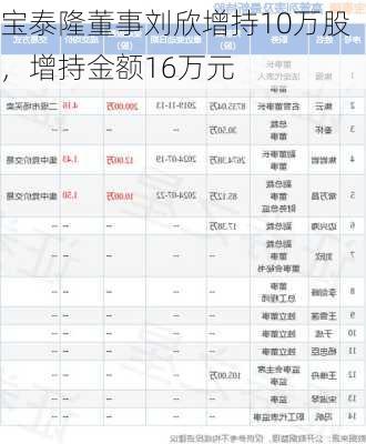 宝泰隆董事刘欣增持10万股，增持金额16万元