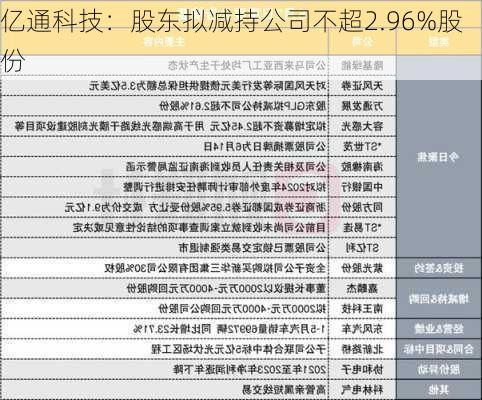 亿通科技：股东拟减持公司不超2.96%股份