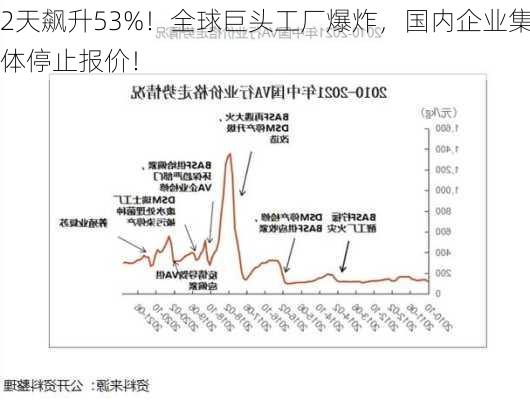 2天飙升53%！全球巨头工厂爆炸，国内企业集体停止报价！