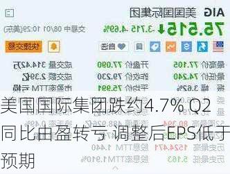 美国国际集团跌约4.7% Q2同比由盈转亏 调整后EPS低于预期