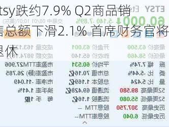 Etsy跌约7.9% Q2商品销售总额下滑2.1% 首席财务官将退休