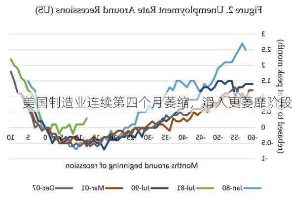 美国制造业连续第四个月萎缩，滑入更萎靡阶段