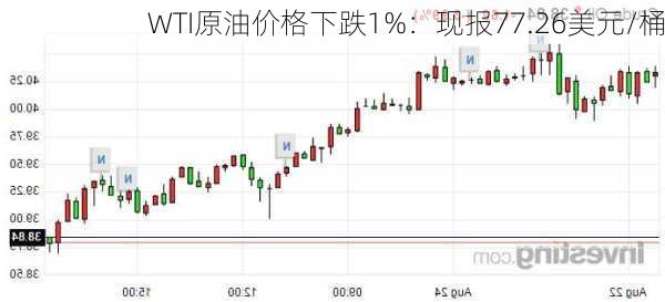 WTI原油价格下跌1%：现报77.26美元/桶