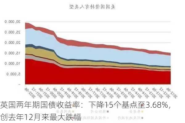 英国两年期国债收益率：下降15个基点至3.68%，创去年12月来最大跌幅