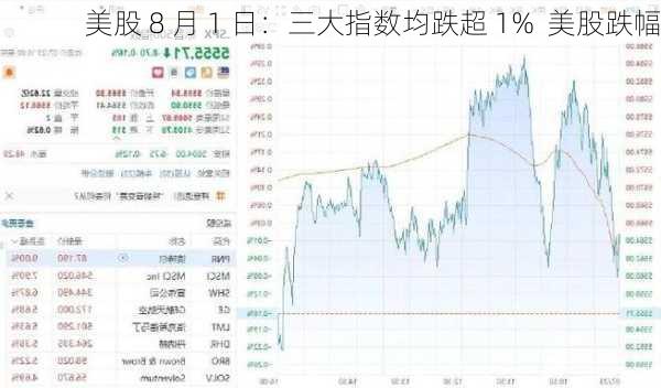 美股 8 月 1 日：三大指数均跌超 1%  美股跌幅