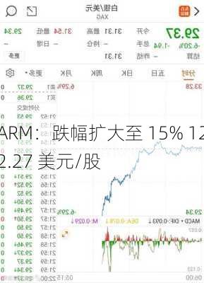 ARM：跌幅扩大至 15% 122.27 美元/股