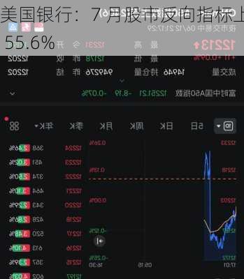 美国银行：7 月股市反向指标上升 55.6%