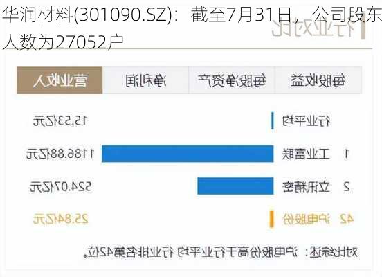 华润材料(301090.SZ)：截至7月31日，公司股东人数为27052户