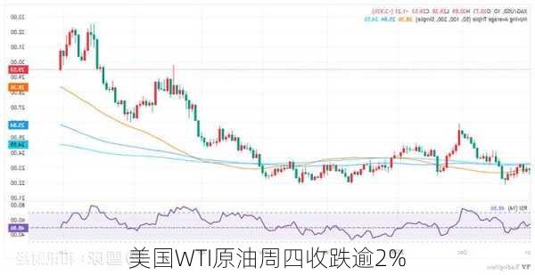 美国WTI原油周四收跌逾2%