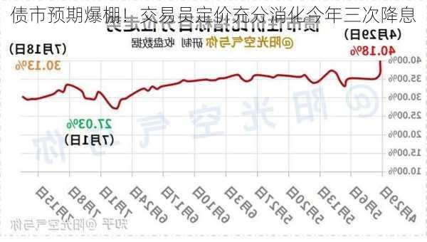 债市预期爆棚！交易员定价充分消化今年三次降息