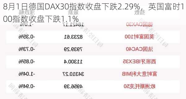 8月1日德国DAX30指数收盘下跌2.29%，英国富时100指数收盘下跌1.1%