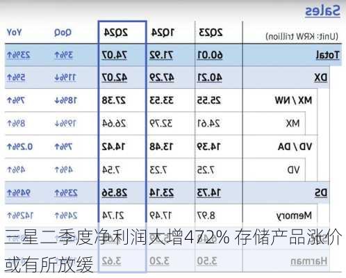 三星二季度净利润大增472% 存储产品涨价或有所放缓