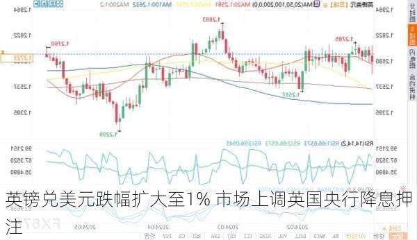 英镑兑美元跌幅扩大至1% 市场上调英国央行降息押注