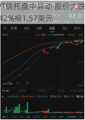 BPT信托盘中异动 股价大跌5.42%报1.57美元