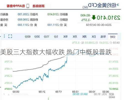 美股三大指数大幅收跌 热门中概股普跌