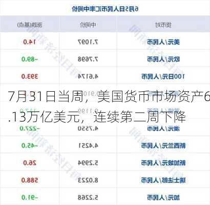 7月31日当周，美国货币市场资产6.13万亿美元，连续第二周下降