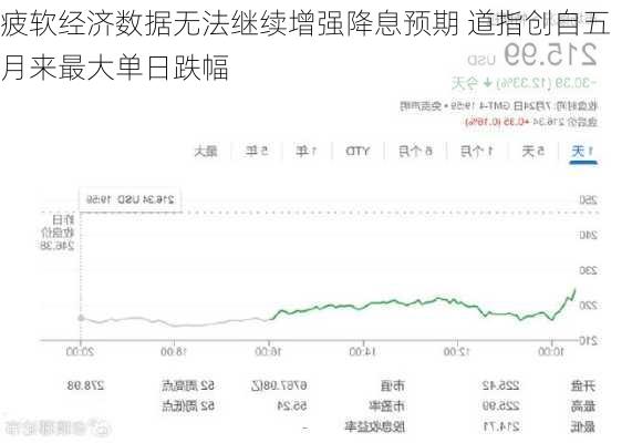 疲软经济数据无法继续增强降息预期 道指创自五月来最大单日跌幅