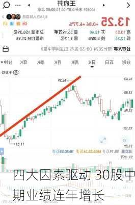 四大因素驱动 30股中期业绩连年增长