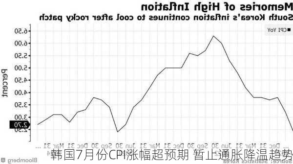 韩国7月份CPI涨幅超预期 暂止通胀降温趋势