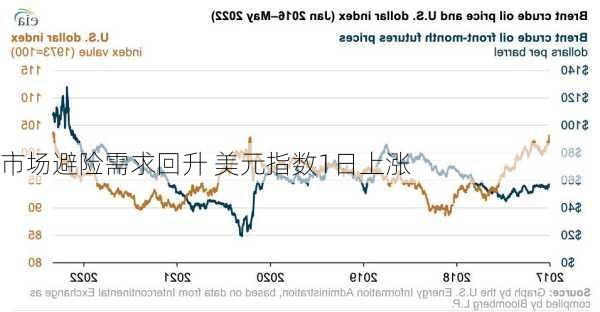 市场避险需求回升 美元指数1日上涨