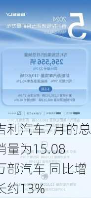 吉利汽车7月的总销量为15.08万部汽车 同比增长约13%