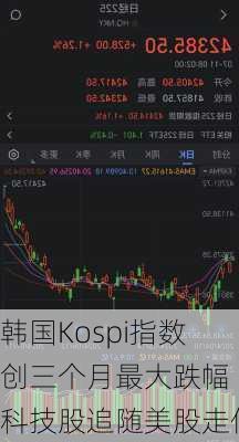 韩国Kospi指数创三个月最大跌幅 科技股追随美股走低