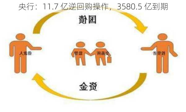 央行：11.7 亿逆回购操作，3580.5 亿到期