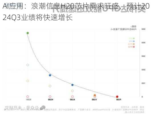 AI应用：浪潮信息H20芯片需求旺盛，预计2024Q3业绩将快速增长