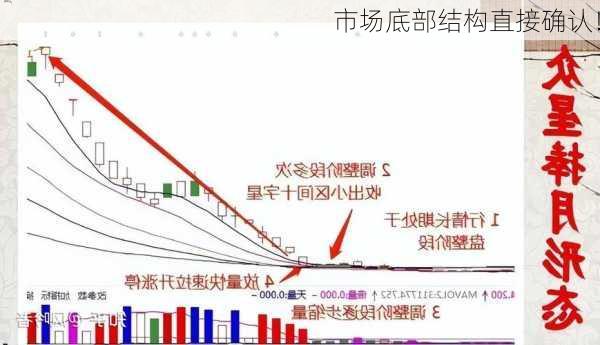 市场底部结构直接确认！