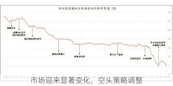 市场迎来显著变化，空头策略调整