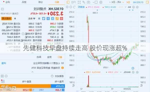 先健科技早盘持续走高 股价现涨超%