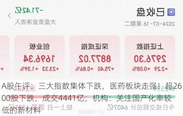 A股午评：三大指数集体下跌，医药板块走强！超2600股下跌，成交4441亿；机构：关注国产化率较低的新材料