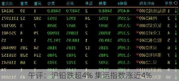 午评：沪铅跌超4% 集运指数涨近4%