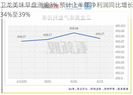 卫龙美味早盘涨逾3% 预计上半年净利润同比增长约34%至39%