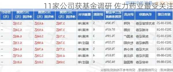 11家公司获基金调研 佐力药业最受关注