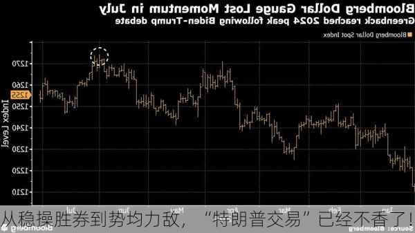 从稳操胜券到势均力敌，“特朗普交易”已经不香了！