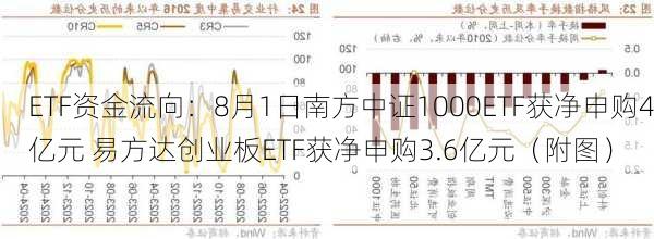 ETF资金流向：8月1日南方中证1000ETF获净申购4亿元 易方达创业板ETF获净申购3.6亿元（附图）