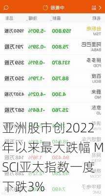 亚洲股市创2022年以来最大跌幅 MSCI亚太指数一度下跌3%