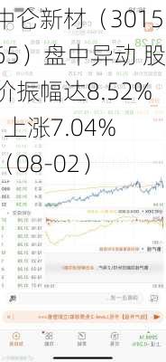 中仑新材（301565）盘中异动 股价振幅达8.52%  上涨7.04%（08-02）