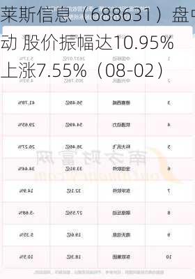 莱斯信息（688631）盘中异动 股价振幅达10.95%  上涨7.55%（08-02）