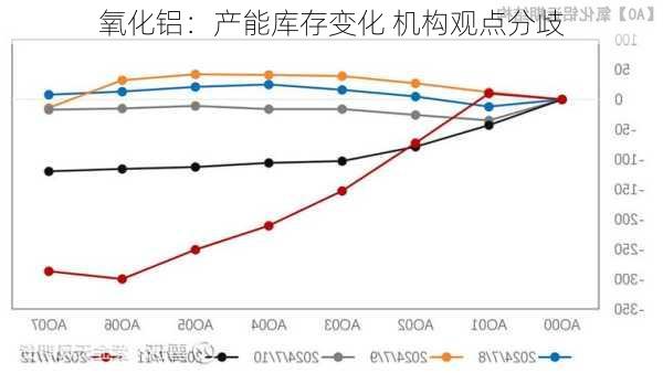 氧化铝：产能库存变化 机构观点分歧