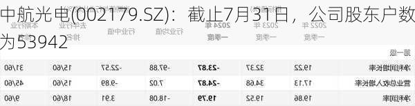 中航光电(002179.SZ)：截止7月31日，公司股东户数为53942