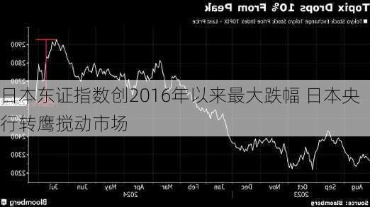 日本东证指数创2016年以来最大跌幅 日本央行转鹰搅动市场